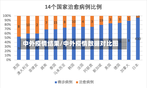 中外疫情结果/中外疫情数据对比图