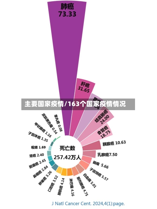 主要国家疫情/163个国家疫情情况-第3张图片