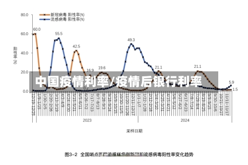 中国疫情利率/疫情后银行利率