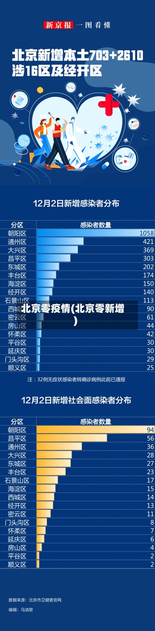北京零疫情(北京零新增)