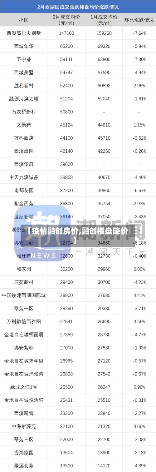 【疫情融创房价,融创楼盘降价】