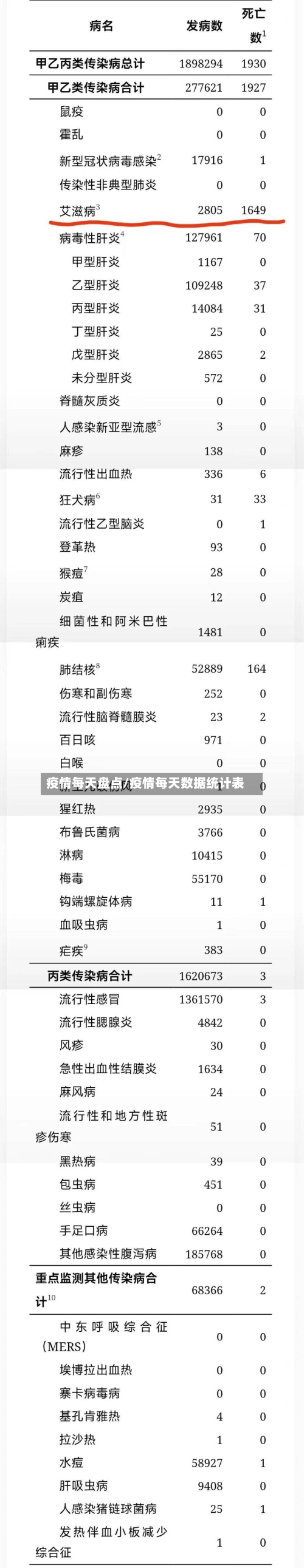 疫情每天盘点/疫情每天数据统计表