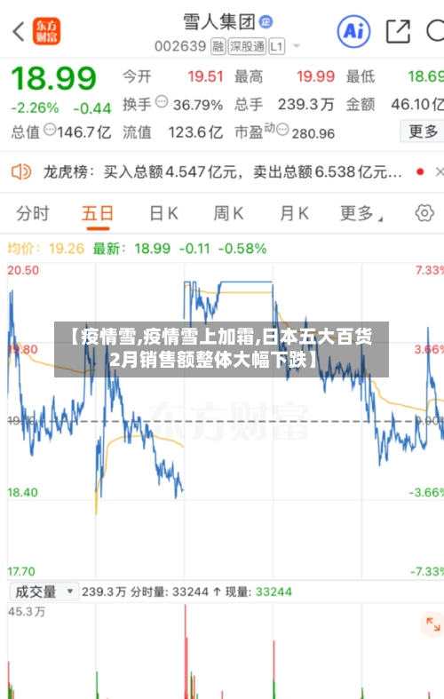 【疫情雪,疫情雪上加霜,日本五大百货2月销售额整体大幅下跌】-第2张图片