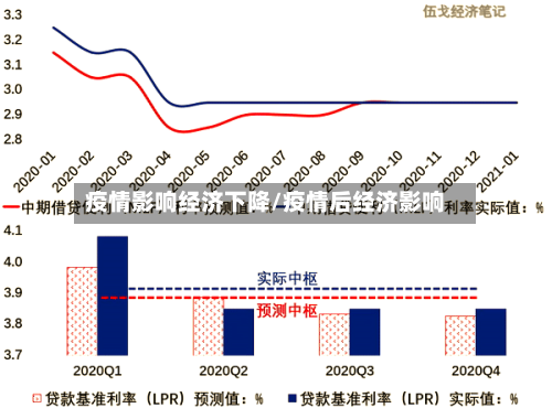 疫情影响经济下降/疫情后经济影响