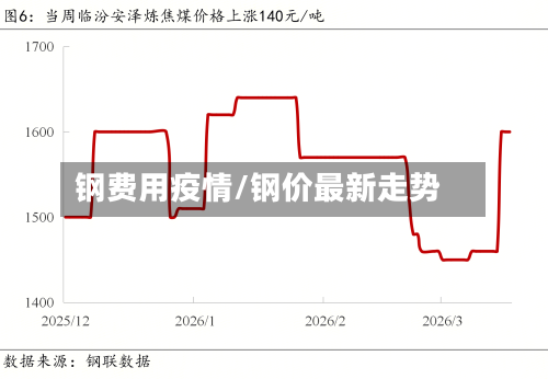 钢费用疫情/钢价最新走势-第2张图片