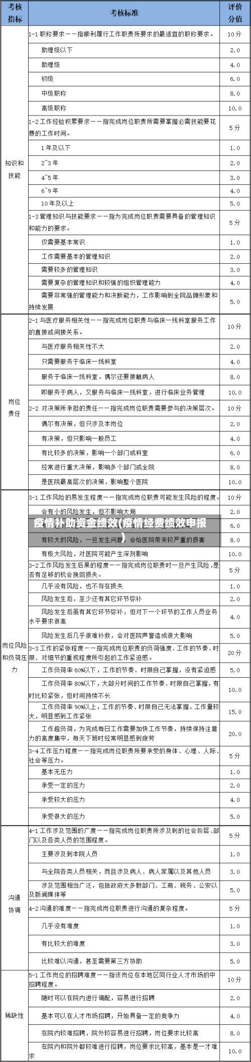 疫情补助资金绩效(疫情经费绩效申报)